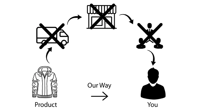 fair-pricing-direct-to-you